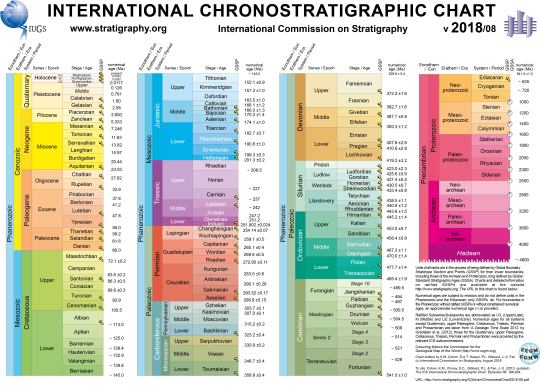 chronostratigraphic chart