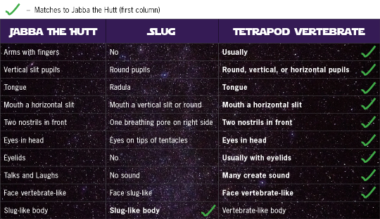 table comparing Jabba the Hutt to slugs vs. tetrapod vertebrates