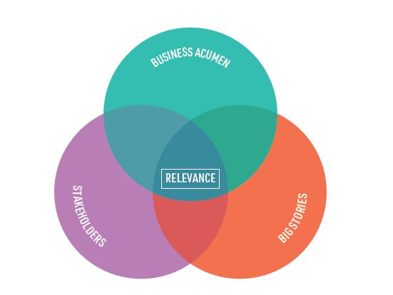 venn diagram of relevance including sections with stakeholders, business acumen, and big stories