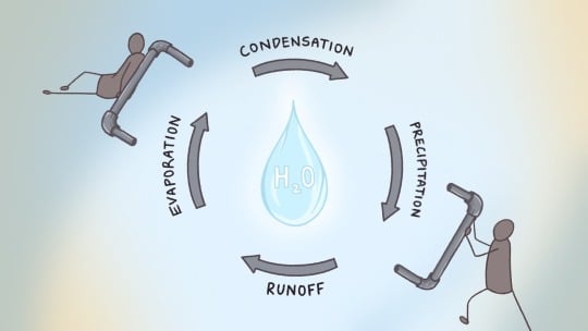 illustration of the water cycle: condensation, precipitation, runoff, evaporation